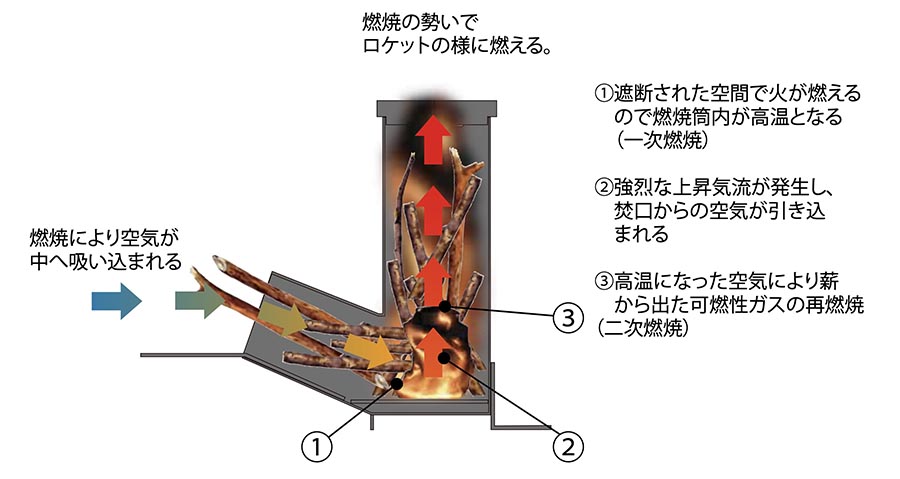 ロケットストーブ